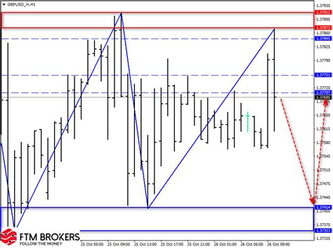 Обзор пар Eurusd Gbpusd Usdjpy на 26 октября 2021 Ftm Brokers