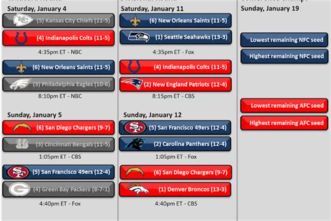 NFL playoff schedule 2014: Dates and times of all Divisional round ...