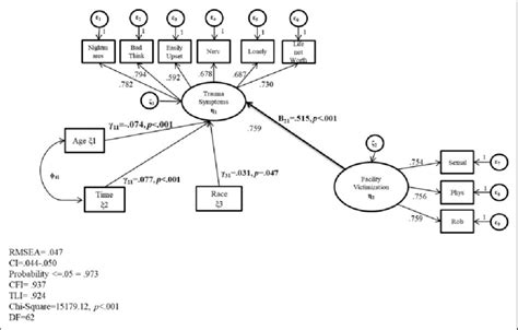 Facility victimization associated with trauma. | Download Scientific Diagram