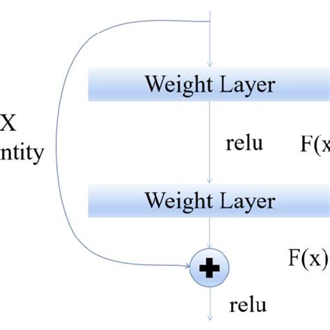 The Basic Residual Unit Of Resnet Feature Pyramid Networks