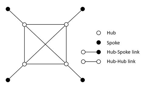 Standard Hub And Spoke Network Topology Download Scientific Diagram