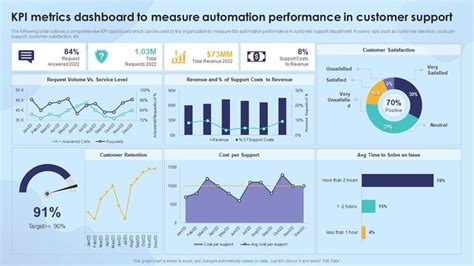 Strengthening Process Improvement KPI Metrics Dashboard To Measure