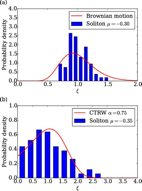 Figure 1 From Anomalous Diffusion Of Dissipative Solitons In The Cubic