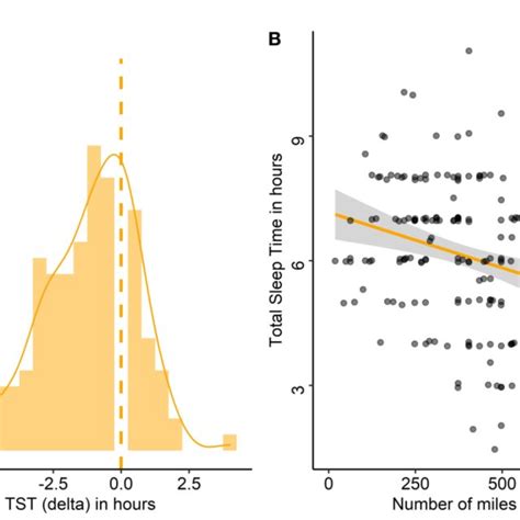 FIGURE Diierences Between Habitual And Pre Travel Total Sleep Time And