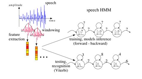 1 Scheme Of Operation Of A Typical Hmm Based Asr System Download Scientific Diagram