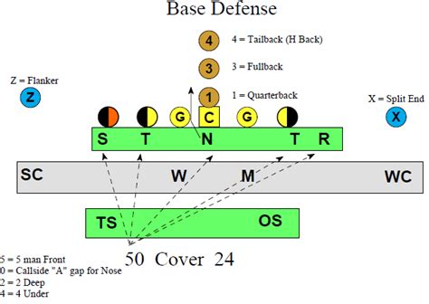 5-2 Defense - Football Toolbox