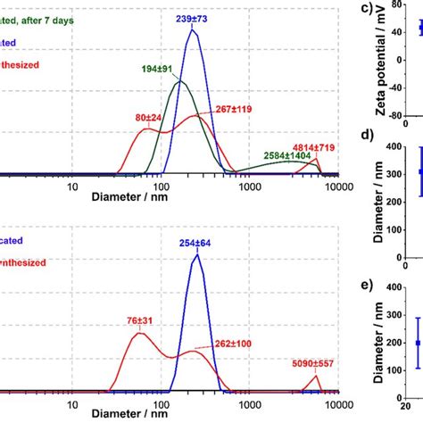 Dls Measurements Size Distribution Profiles Of G Aunps A And Download Scientific Diagram