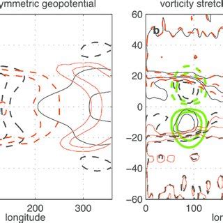 A Zonally Asymmetric Component Of The 200 HPa Geopotential Height In