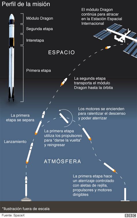 Lanzamiento de SpaceX y la NASA 3 gráficos que explican la histórica