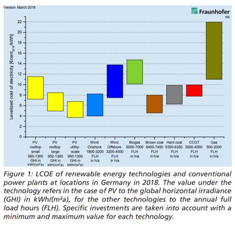 What Is LCOE Levelized Cost Of Energy The Concept Explained Formula