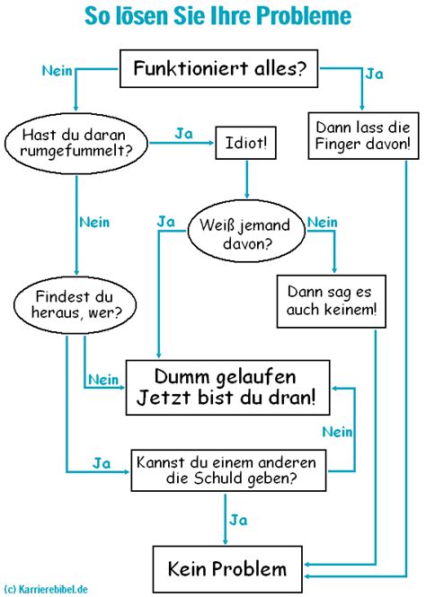 Probleme Lösen 7 Sichere Tipps Für Lösungsorientiertes Handeln