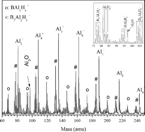 Figure 1 From Photoelectron Spectroscopy Of Boron Aluminum Hydride Cluster Anions Semantic