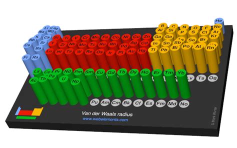 WebElements Periodic Table » Periodicity » Van der Waals radius ...