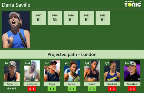 UPDATED R2 Prediction H2H Of Daria Saville S Draw Vs Kostyuk Keys