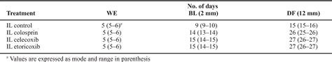 Table 5 From Influence Of COX 2 Induced PGE 2 On The Initiation And