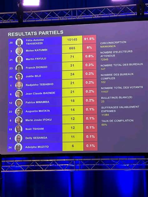 RDC Publication partielle des résultats à la présidence sur 22