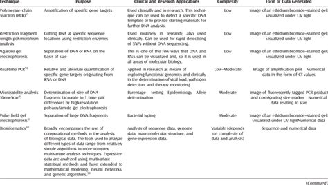 Selected Techniques Employed In Molecular Biology Download Table