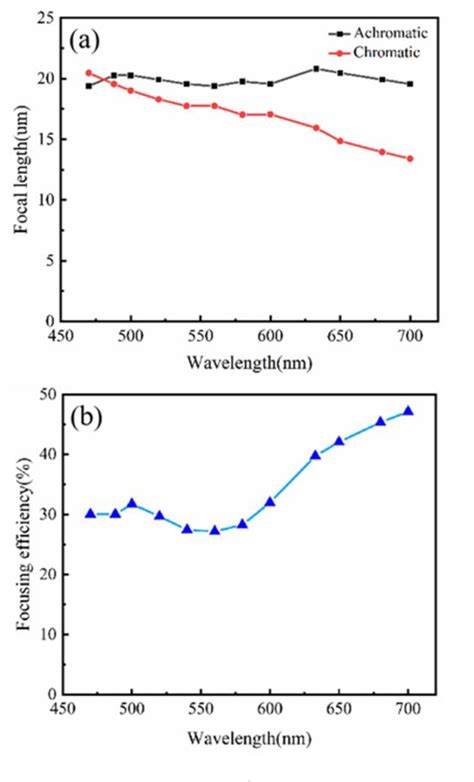 Figure From Broadband Achromatic Metalens In The Visible Light