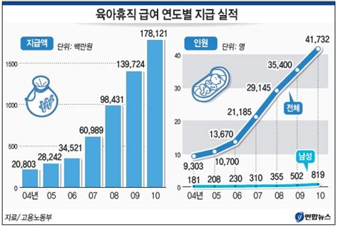 육아휴직 45 급증남성은 2배 늘어 부처 브리핑 브리핑룸 대한민국 정책브리핑