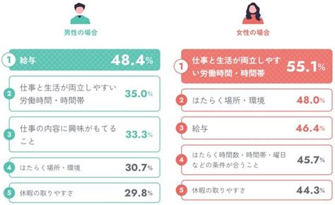 女性の方がワークライフバランスを重要視する傾向 Forbes Japan 公式サイト（フォーブス ジャパン）