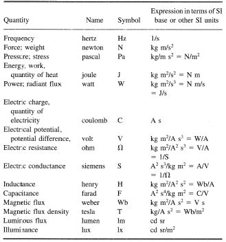 base  derived units  electrical engineers   convert