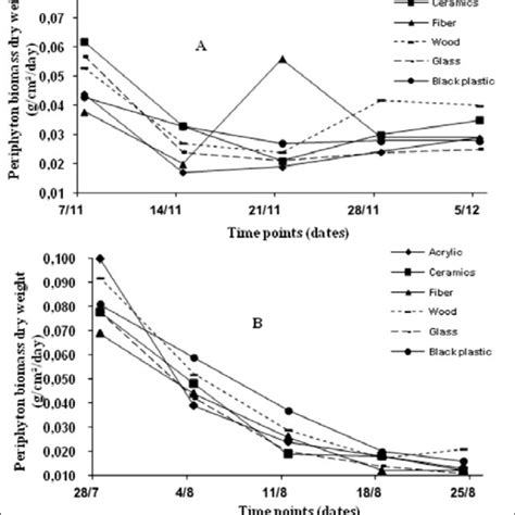 Periphyton Biomass Production On Different Substrates Evaluated By Day