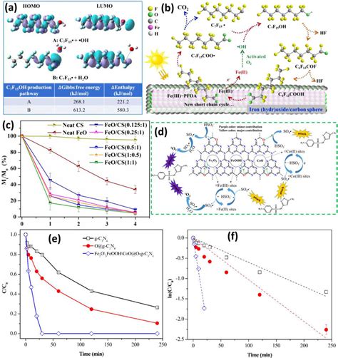 A Iso Surface Plots Of Frontier Orbitals Of C 7 F 15 When Joined