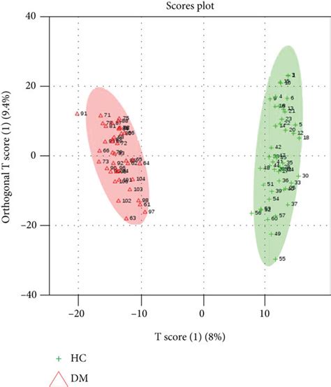 A Opls Da Score Plots Based On Metabolomics Data B Validation For