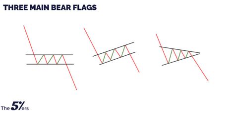 Bull Flag vs Bear Flag and How to Trade Them Properly