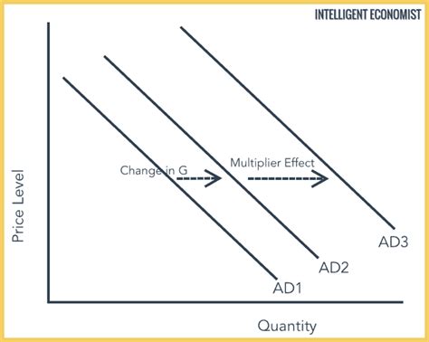 The Multiplier Effect - Intelligent Economist