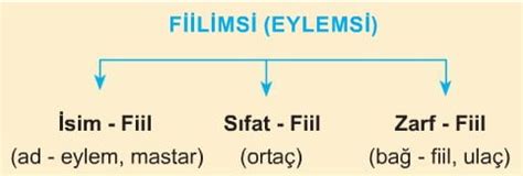 Fiilimsi Eylemsi konu anlatımı İsim Sıfat Zarf fiil 9 sınıf edebiyat