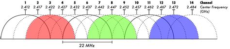 Channels used in 802.11b/g