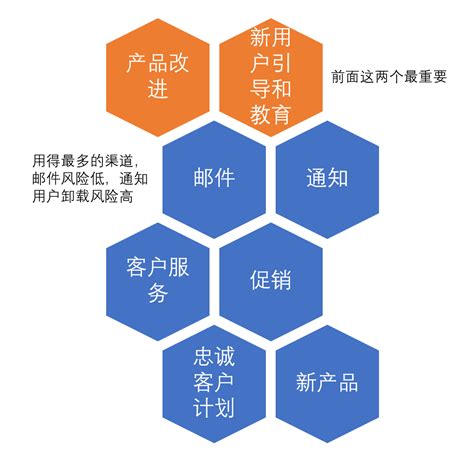 【用户增长】用户增长的基本常识 增长黑客