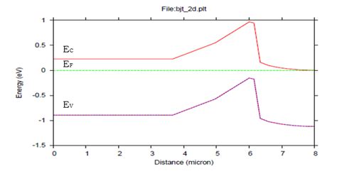 Energy Band Diagram Of Bjt Download Scientific Diagram