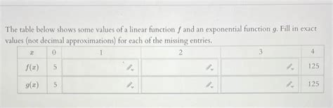 Solved The Table Below Shows Some Values Of A Linear Chegg