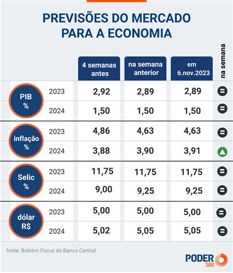 Taxa Anual De Infla O Cai Mas Ainda Fica Acima Do Teto Da Meta