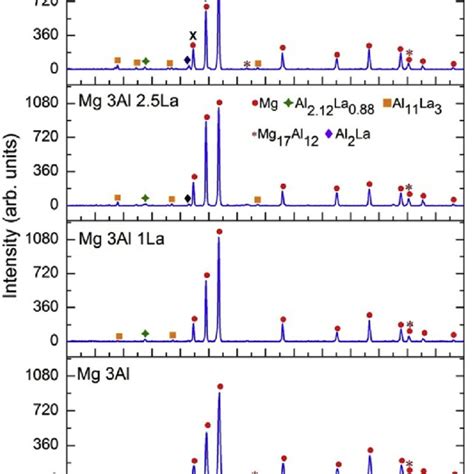 A Analysis Of Xrd Peaks Of The Al Xmg Alloys The Inset Shows The