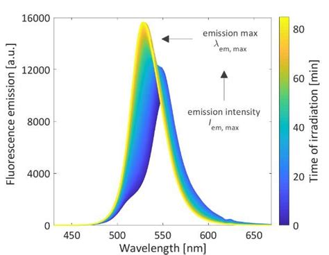 Fig S16 In Situ Fluorescence Spectra Recorded During A Photooxidation