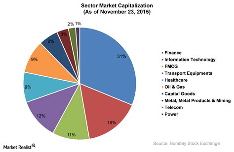 The Major Sectors of the Indian Equity Market