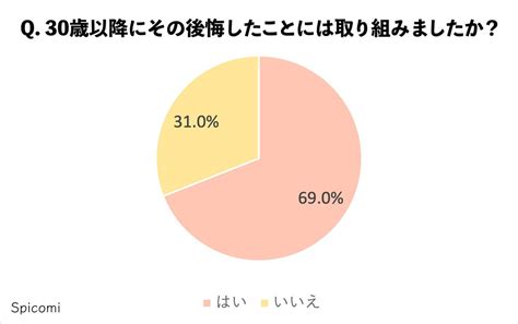 20代後悔ランキング！20代でやっておくべきことは？ 株式会社uoccのプレスリリース