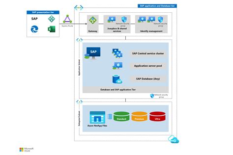 Development And Test Environments For Sap Workloads On Azure Azure Look