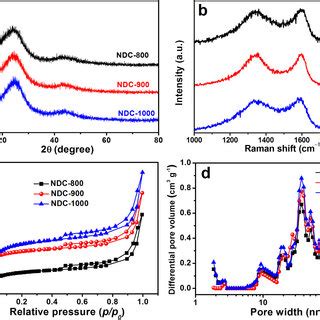 Xrd Patterns A Raman Spectra B N Adsorption Desorption Isotherms