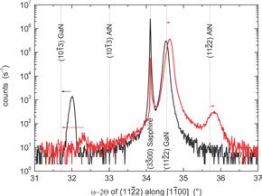 Symmetric XRD Scans With Open Detector Around GaN Along For 3D