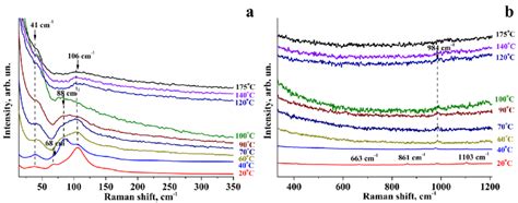 Raman Spectra Of Films Prepared At The Ratio 13 Of The Initial