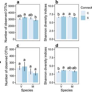 Alpha Diversity Estimates Of The Bacterial And Fungal Communities In