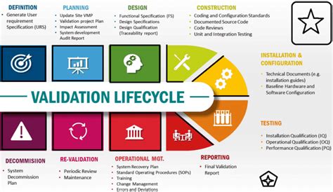 Difference Between Validation Qualification And Calibration In