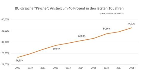 Anstieg Um 40 Prozent Immer Mehr Menschen Werden Wegen Psychischer