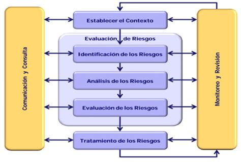 Aspectos A Tener En Cuenta Para Estructurar La GestiÓn De Riesgos