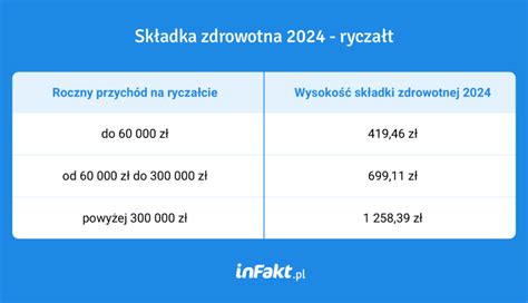 Ryczałt ewidencjonowany i składka zdrowotna 2024 Znamy nowe stawki