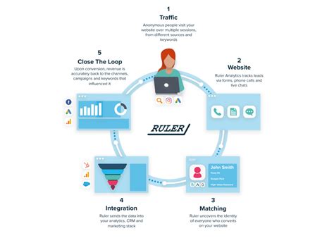 Complete Guide To Measuring Marketing Effectiveness Ruler Analytics